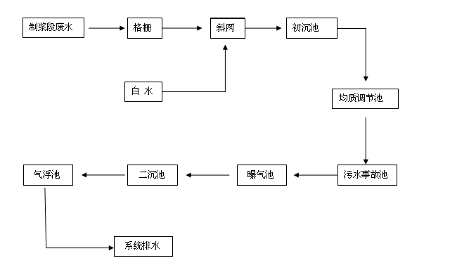 制漿造紙廢水處理工藝圖.png